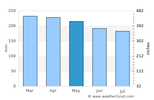Singkawang average rain in May