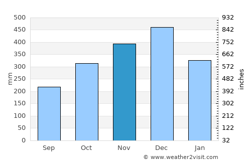 Singkawang average rain in November