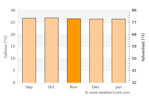 Singkawang average temperature in November