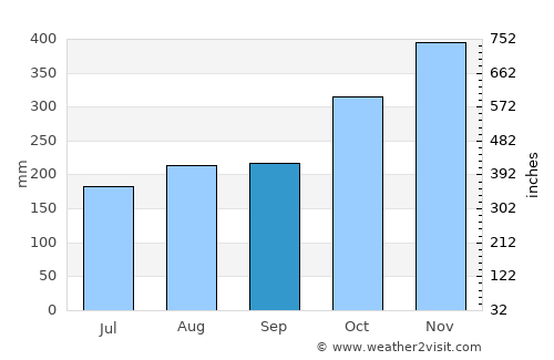 Singkawang average rain in September