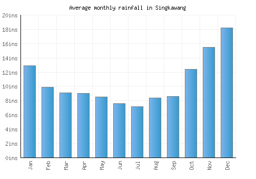 Singkawang monthly rainfall chart (inches)