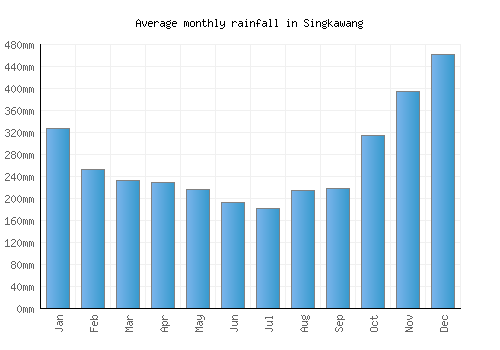 Singkawang monthly rainfall chart (mm)