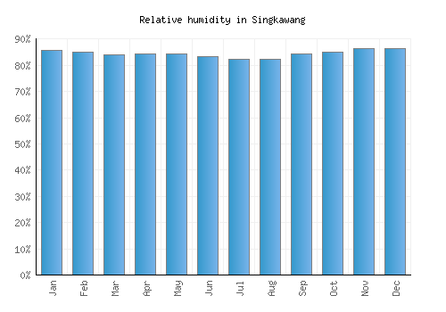 Singkawang relative humidity averages