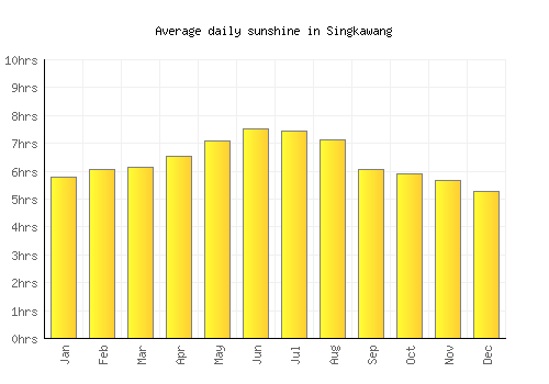 Singkawang average daily sunshine chart