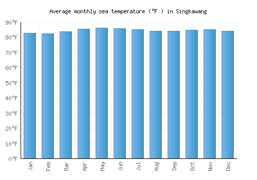 Singkawang average sea temperature chart (Fahrenheit)