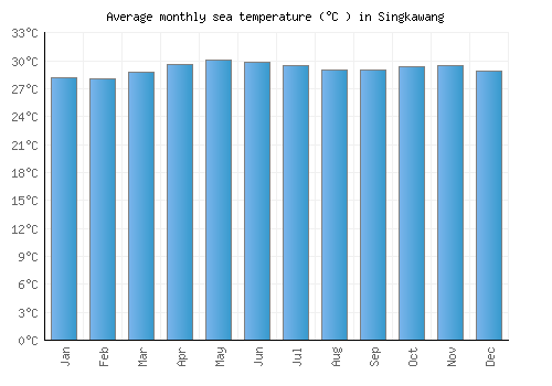 Singkawang average sea temperature chart (Celsius)