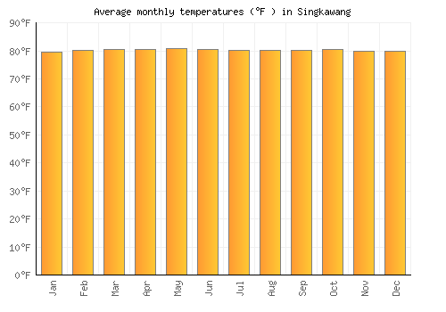 Singkawang average temperature chart (Fahrenheit)
