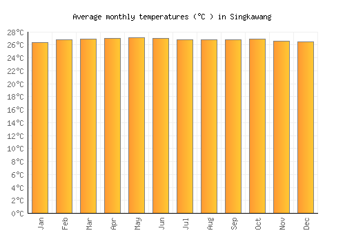 Singkawang average temperature chart (Celsius)