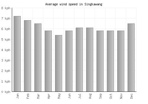 Singkawang average winspeed by month (km/h)