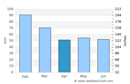 Singleton average rain in April