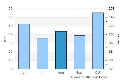 Singleton average rain in August