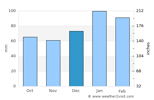 Singleton average rain in December