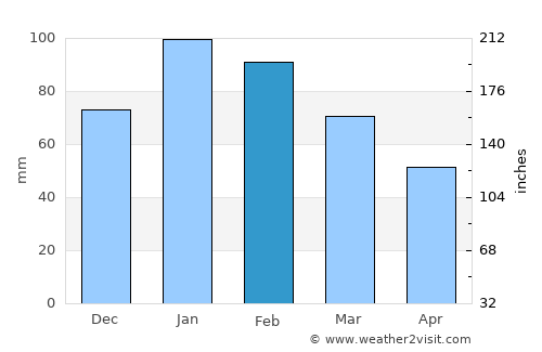 Singleton weather forecast hourly
