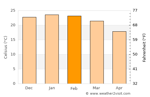 Singleton average temperature in February