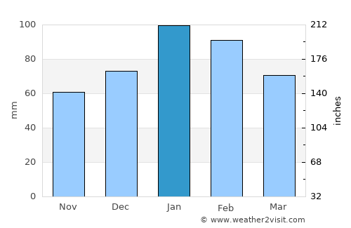 Singleton average rain in January