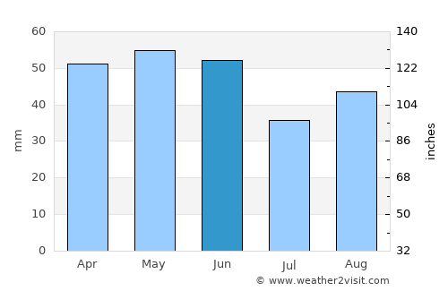 Singleton average rain in June