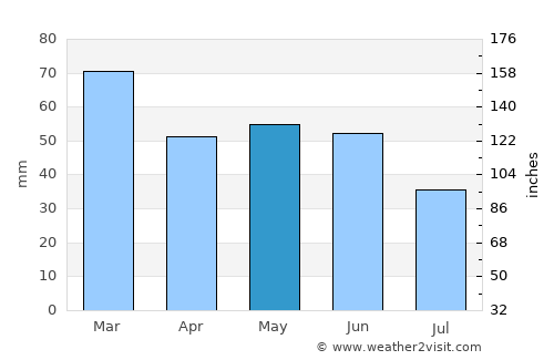 Singleton average rain in May