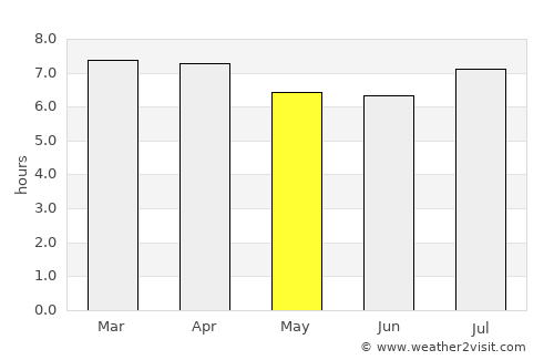 Singleton average rain in May