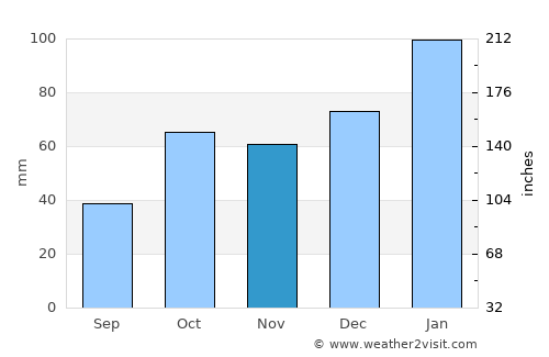 Singleton average rain in November