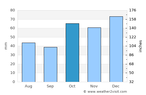 Singleton average rain in October