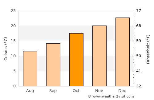 Singleton average temperature in October