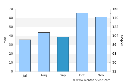 Singleton average rain in September