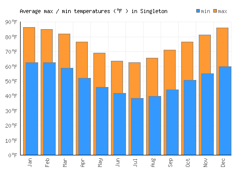 Singleton average minimum / maximum temperatures (Fahrenheit)