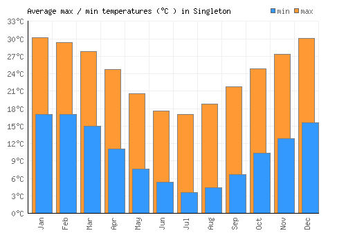 Singleton average minimum / maximum temperatures (Celsius)
