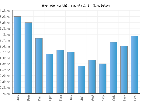 Singleton monthly rainfall chart (inches)