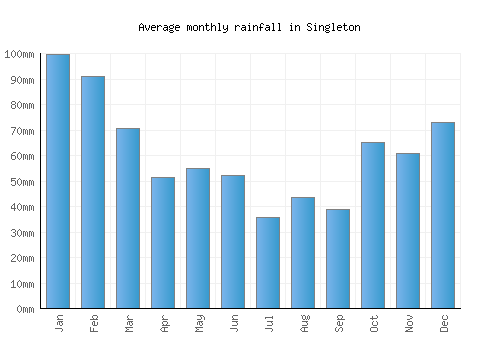 Singleton monthly rainfall chart (mm)