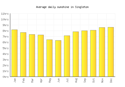 Singleton average daily sunshine chart