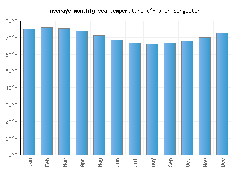 Singleton average sea temperature chart (Fahrenheit)