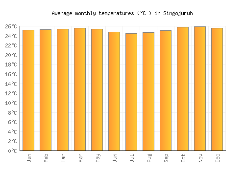 Singojuruh average temperature chart (Celsius)