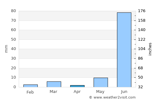 Singoli average rain in April