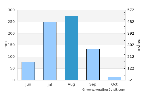 Singoli average rain in August
