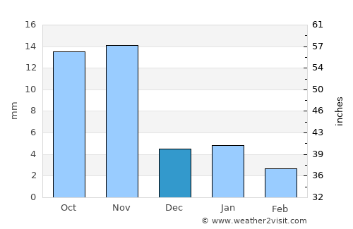 Singoli average rain in December