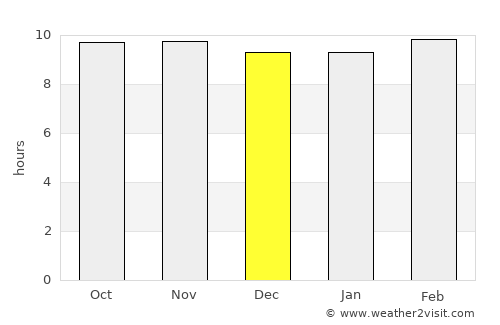 Singoli average rain in December
