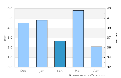 Singoli average rain in February