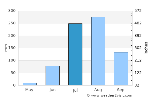 Singoli average rain in July