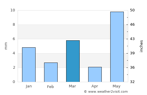Singoli average rain in March