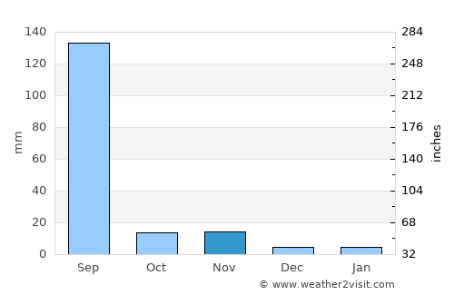 Singoli average rain in November