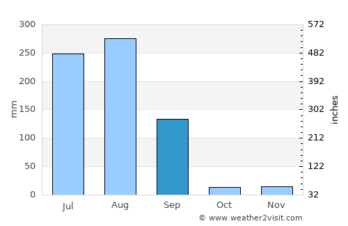 Singoli average rain in September