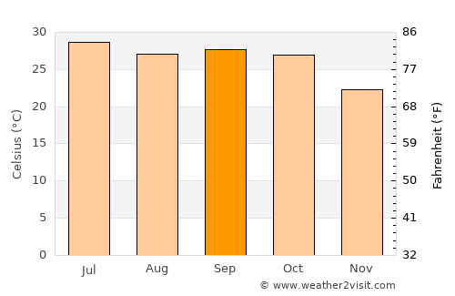 Singoli average temperature in September