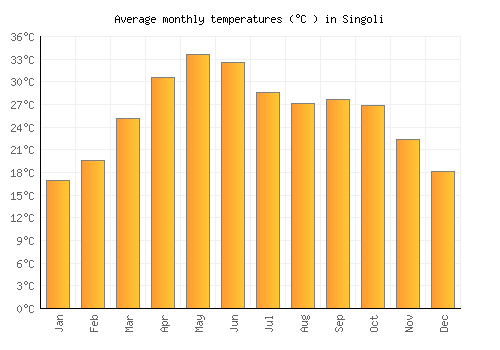 Singoli average temperature chart (Celsius)
