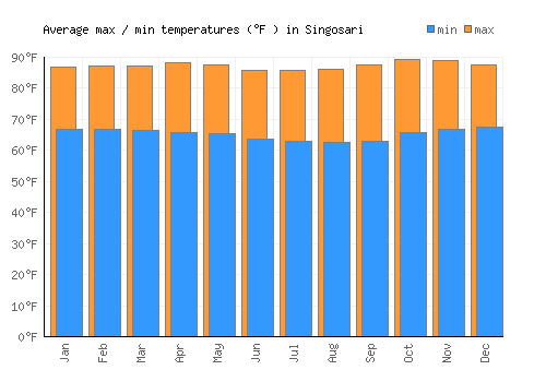 Singosari average minimum / maximum temperatures (Fahrenheit)