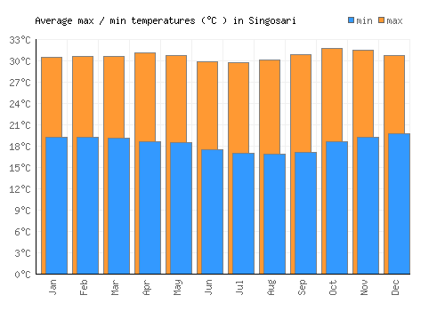 Singosari average minimum / maximum temperatures (Celsius)