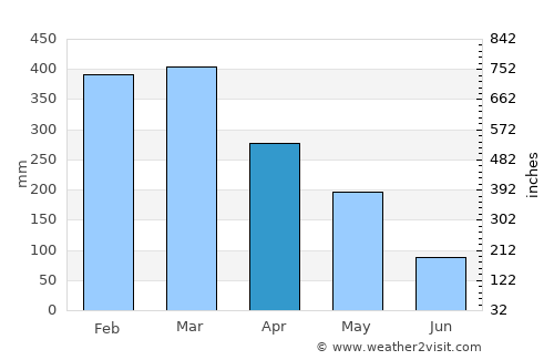 Singosari average rain in April