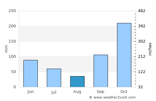 Singosari average rain in August