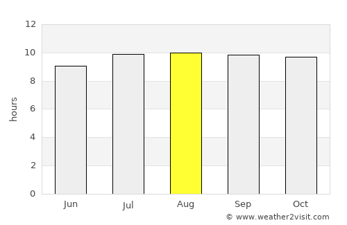 Singosari average rain in August