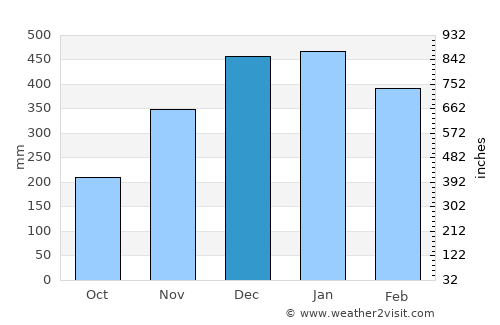 Singosari average rain in December